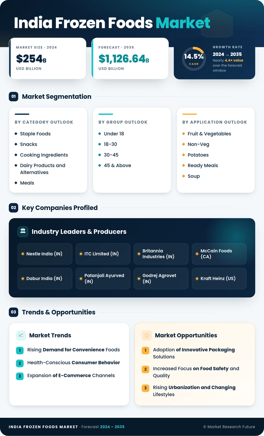 India Frozen Foods Market Research Report— Forecast till 2035 Infographic