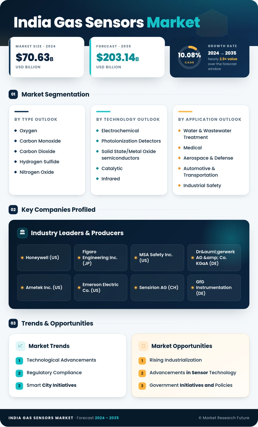 India Gas Sensors Market Research Report - Forecast till 2035 Infographic