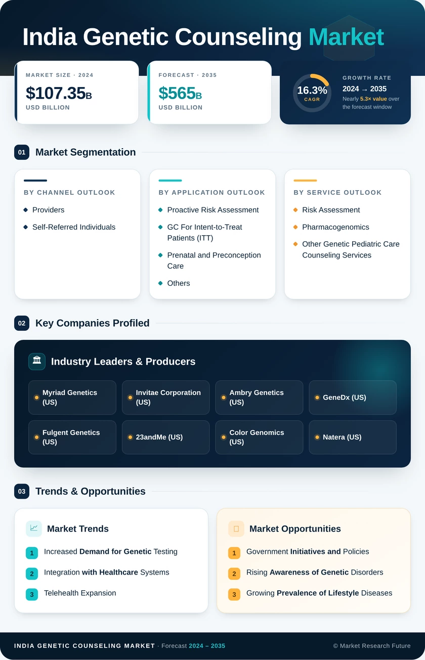 India Genetic Counseling Market Research Report Forecast to 2035 Infographic