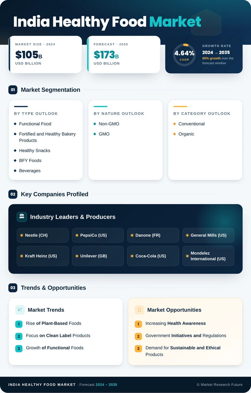 India Healthy Food Market Research Report — Forecast till 2035 Infographic