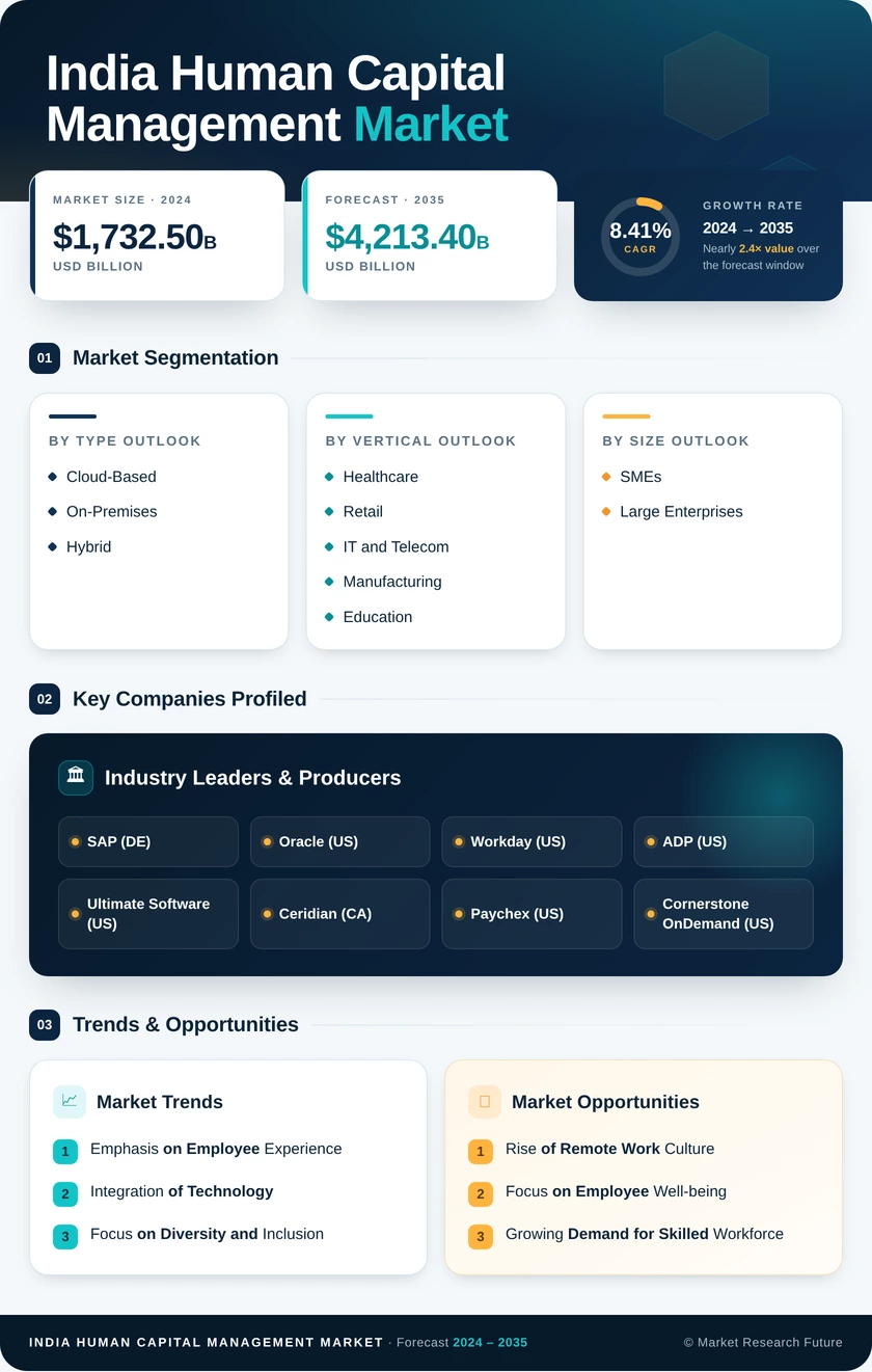 India Human Capital Management Market Research Report-Forecast to 2035 Infographic