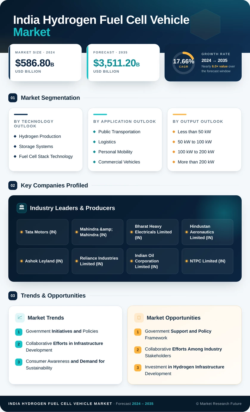 India Hydrogen Fuel Cell Vehicle Market Research Report – Forecast till 2035 Infographic