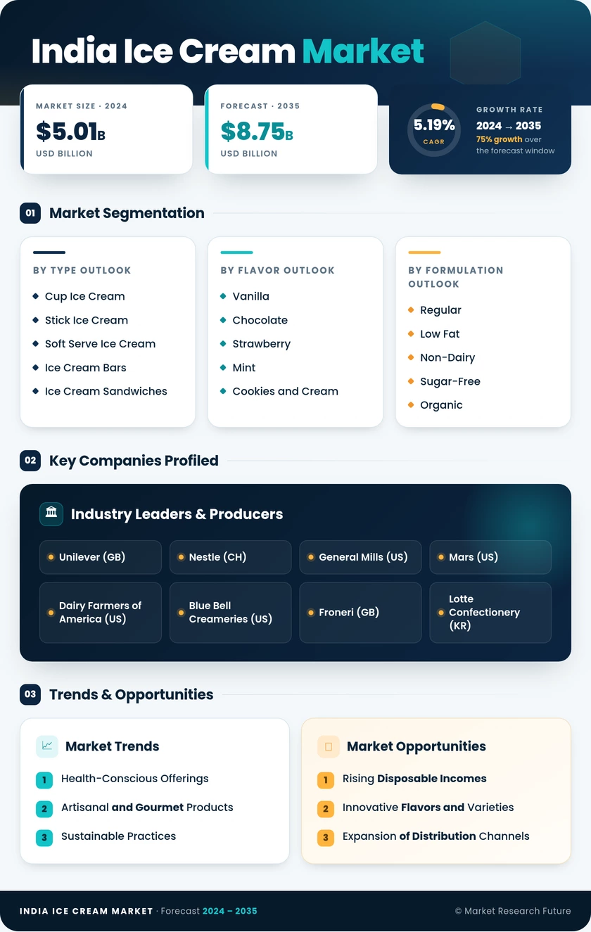 India Ice Cream Market Research Report - Forecast Till 2035 Infographic