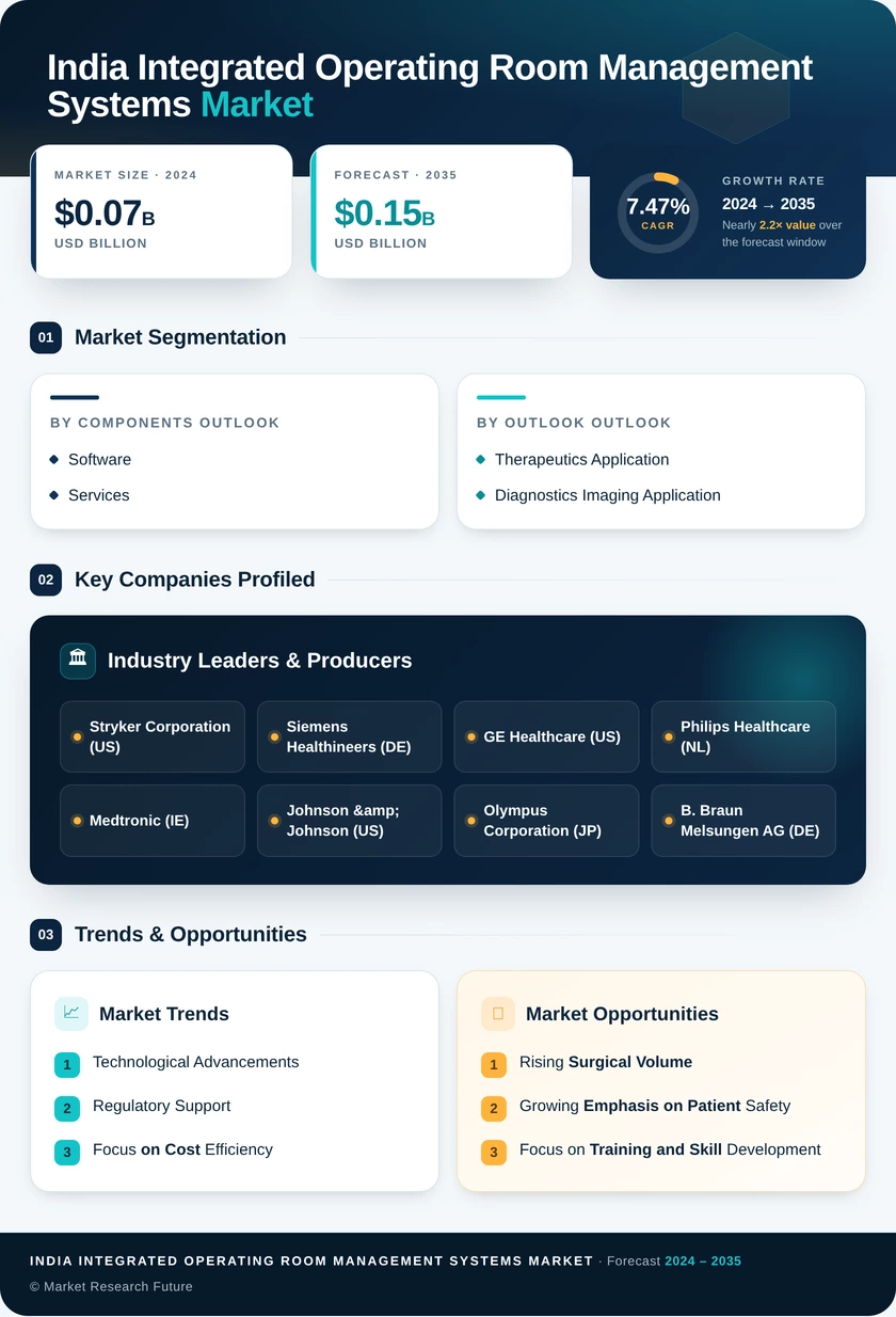India Integrated Operating Room Management Systems Market Infographic