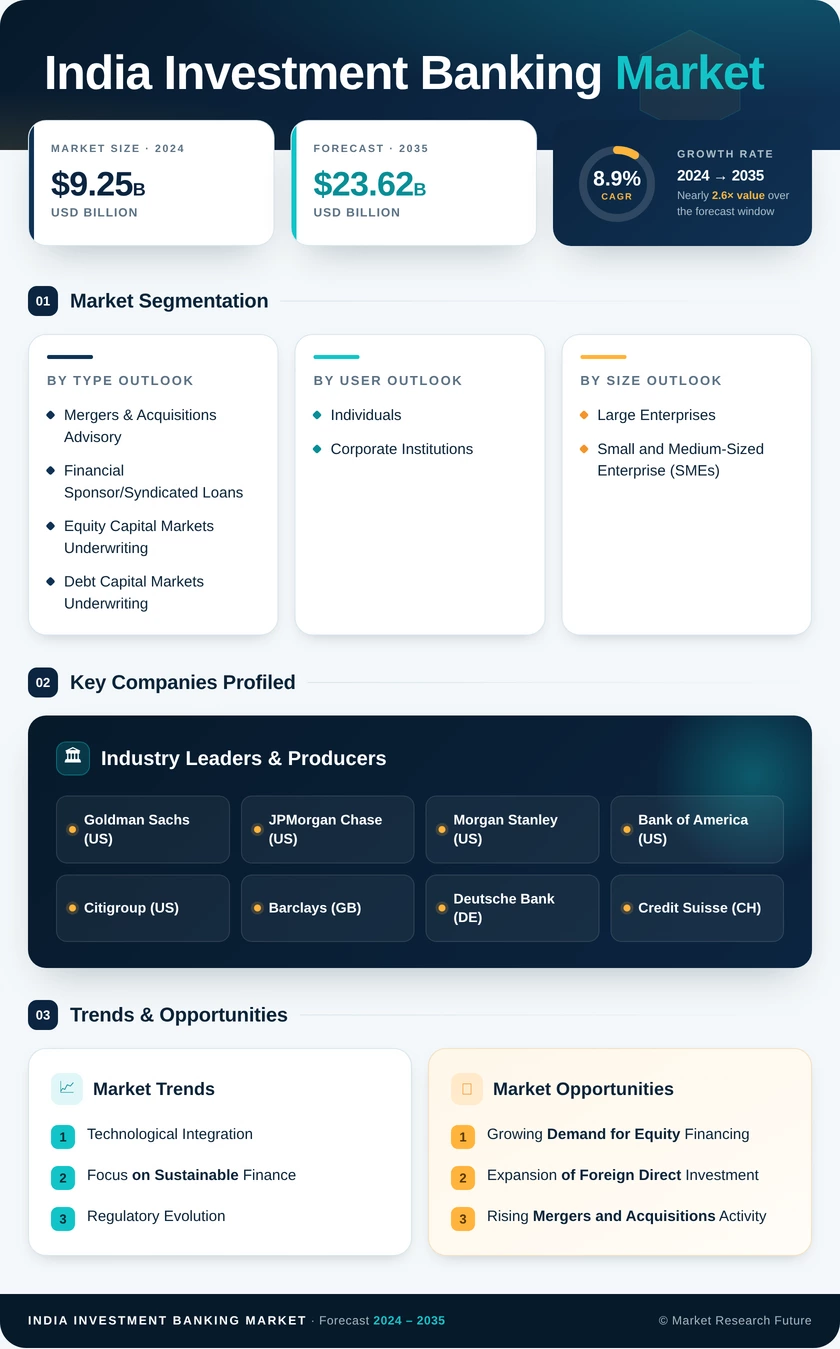India Investment Banking Market Research Report - Forecast till 2035 Infographic