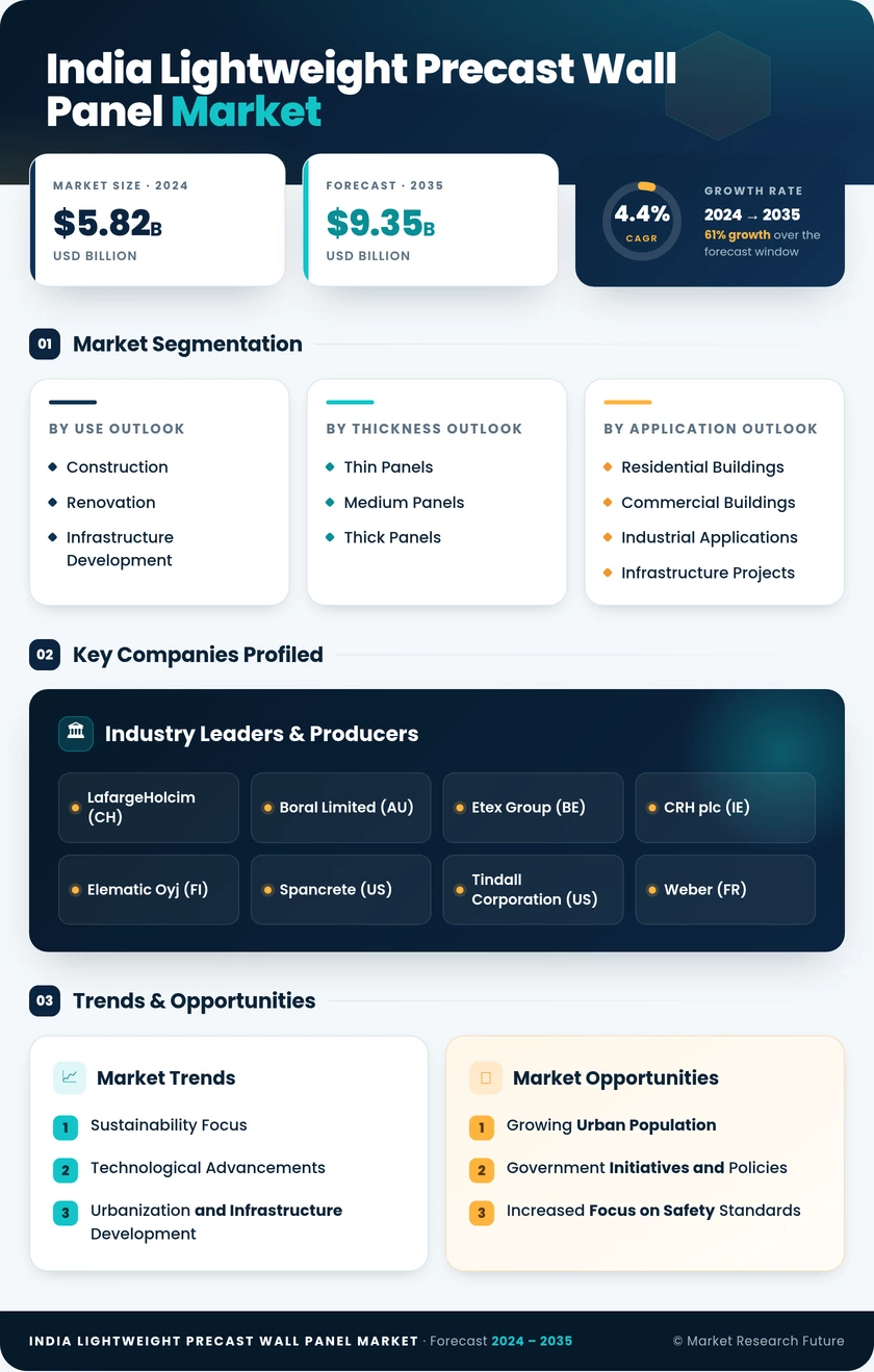 India Lightweight Precast Wall Panel Market Research Report - Forecast by 2035 Infographic