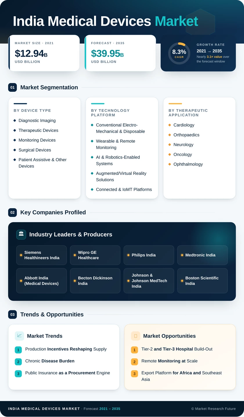 India Medical Devices Market Research Report—Forecast till 2035 Infographic