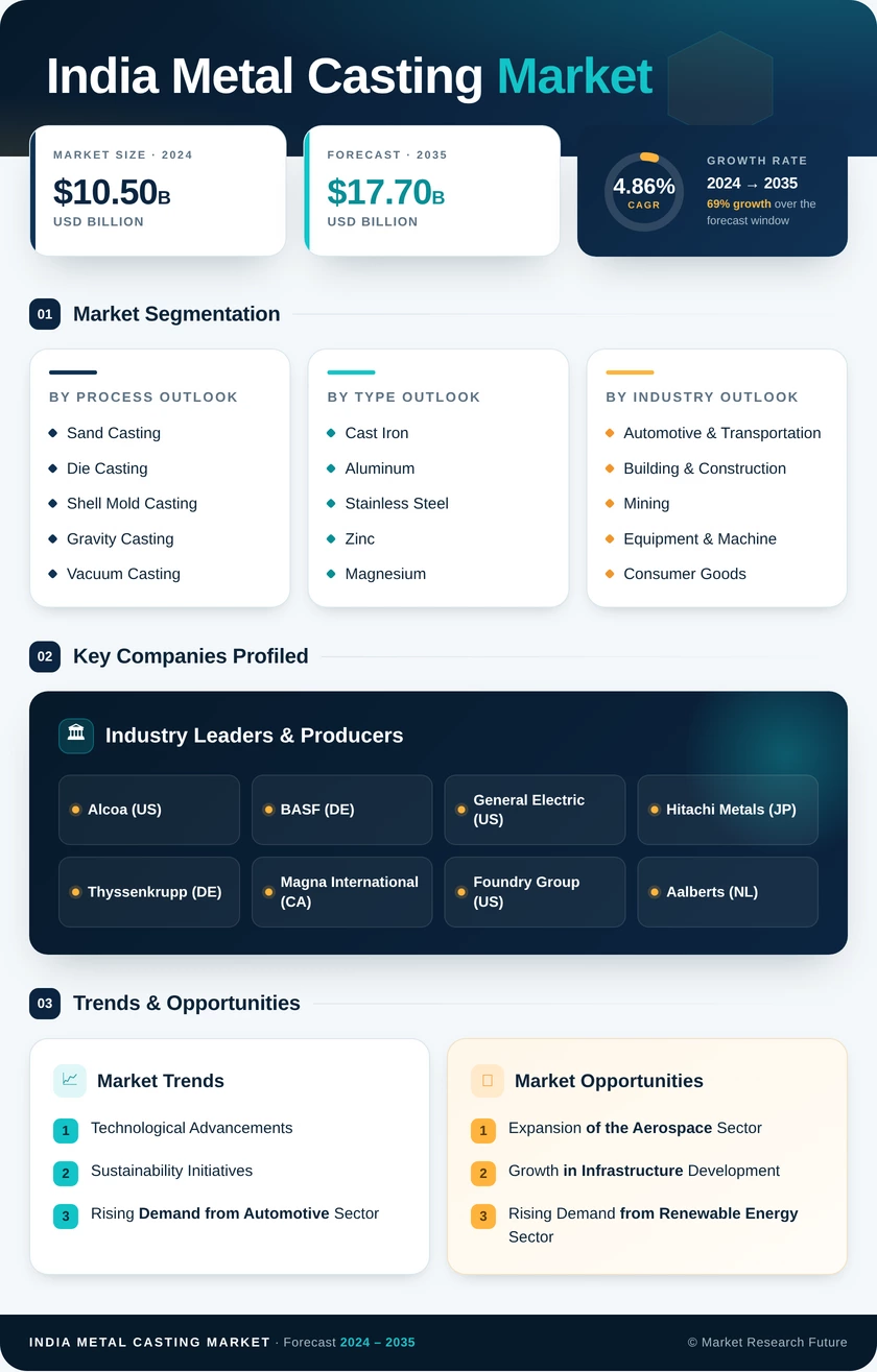India Metal Casting Market Research Report - Forecast till 2035 Infographic