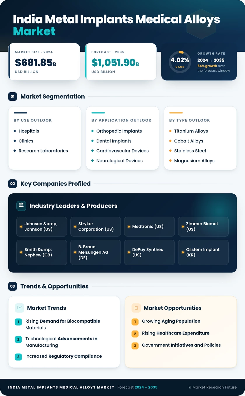India Metal Implants Medical Alloys Market Research Report - Forecast to 2035 Infographic