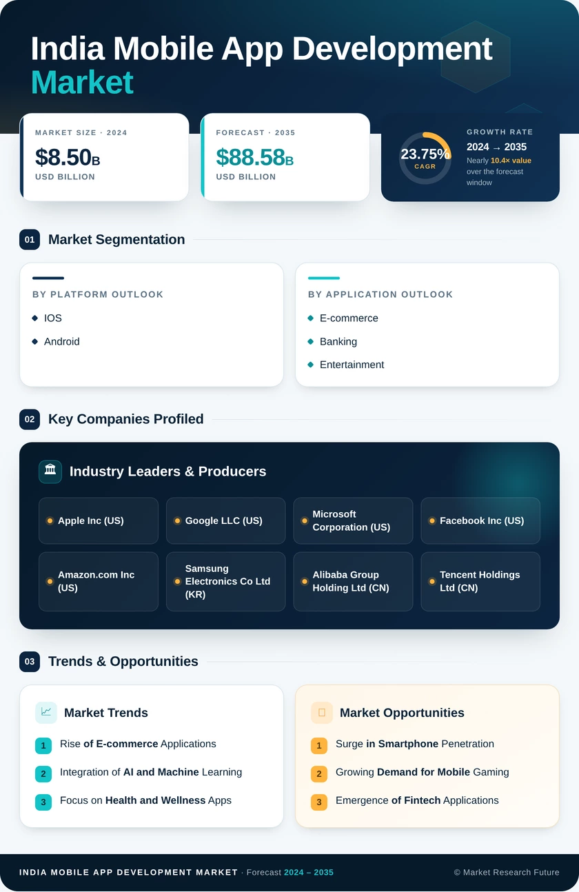 India Mobile App Development Market Research Report - Forecast till 2035 Infographic