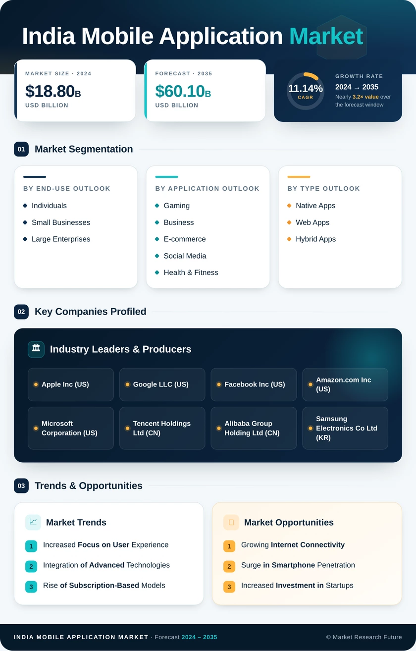 India Mobile Application Market Research Report-Forecast to 2035 Infographic