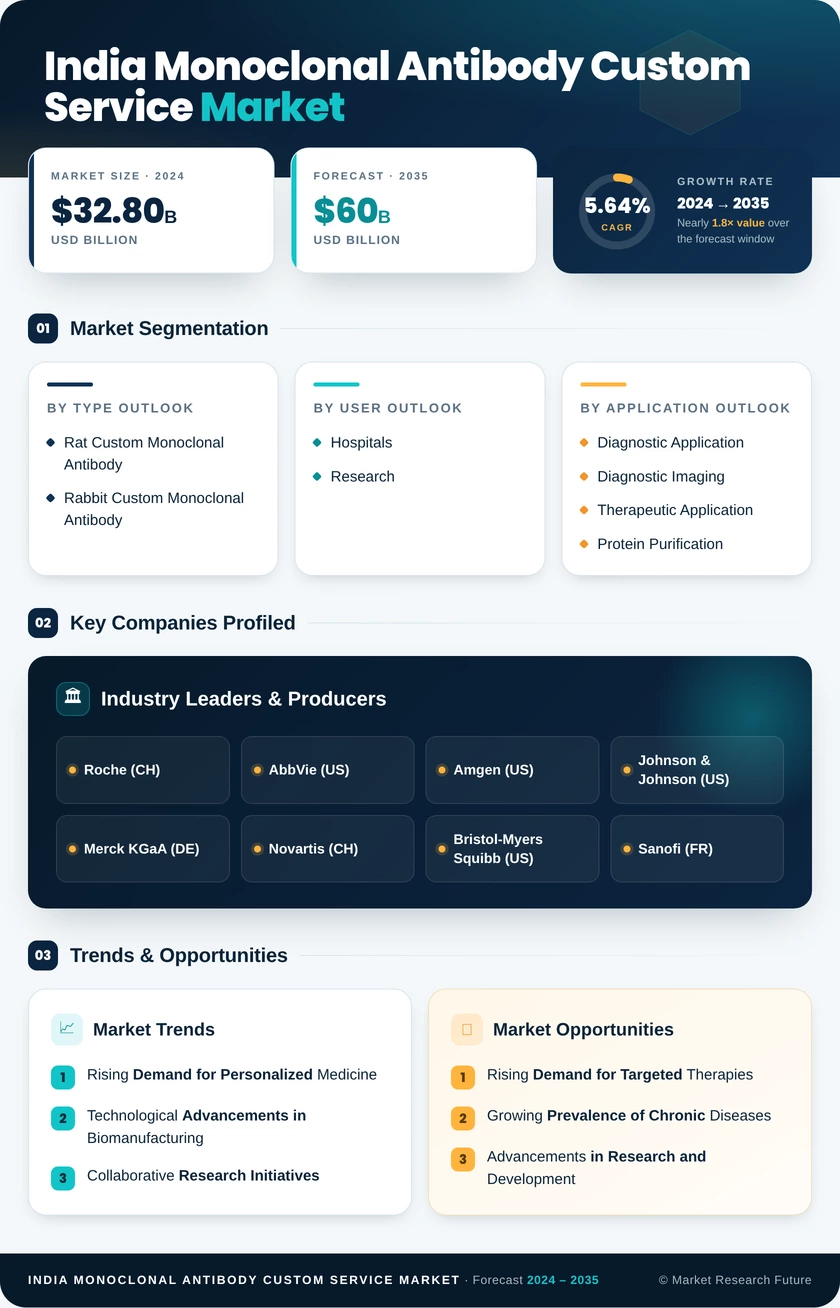 India Monoclonal Antibody Custom Service Market Research Report -Forecast to 2035 Infographic