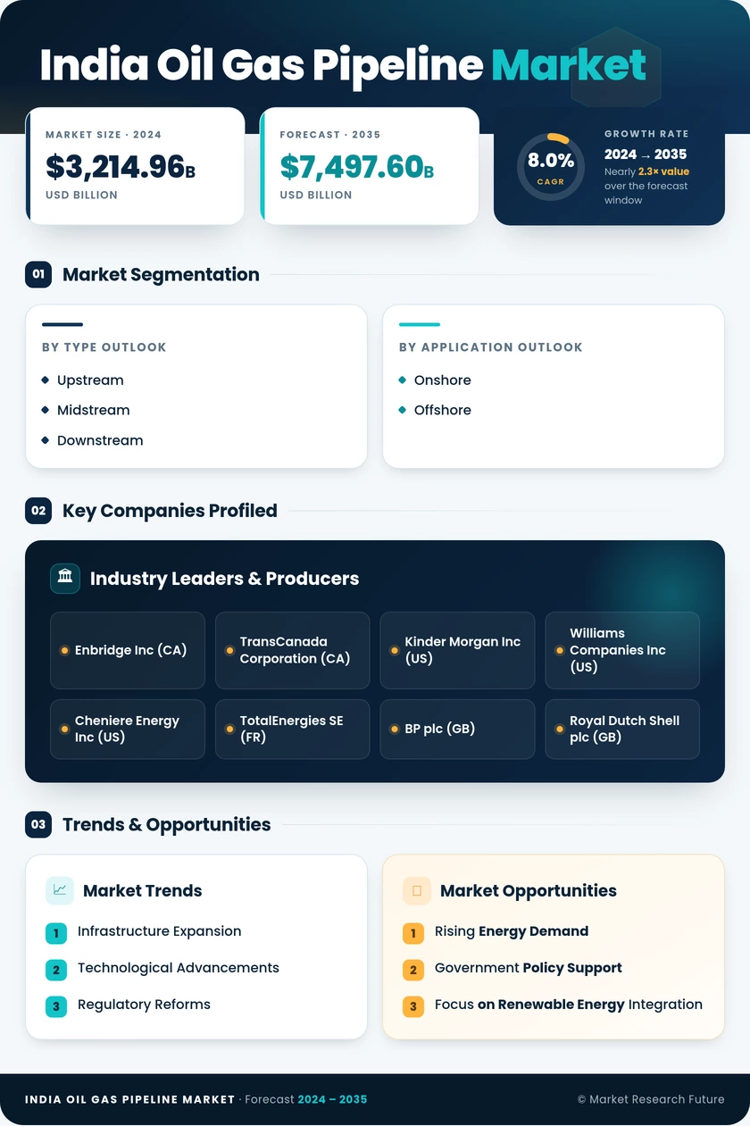 India Oil Gas Pipeline Market Research Report- Forecast to 2035 Infographic