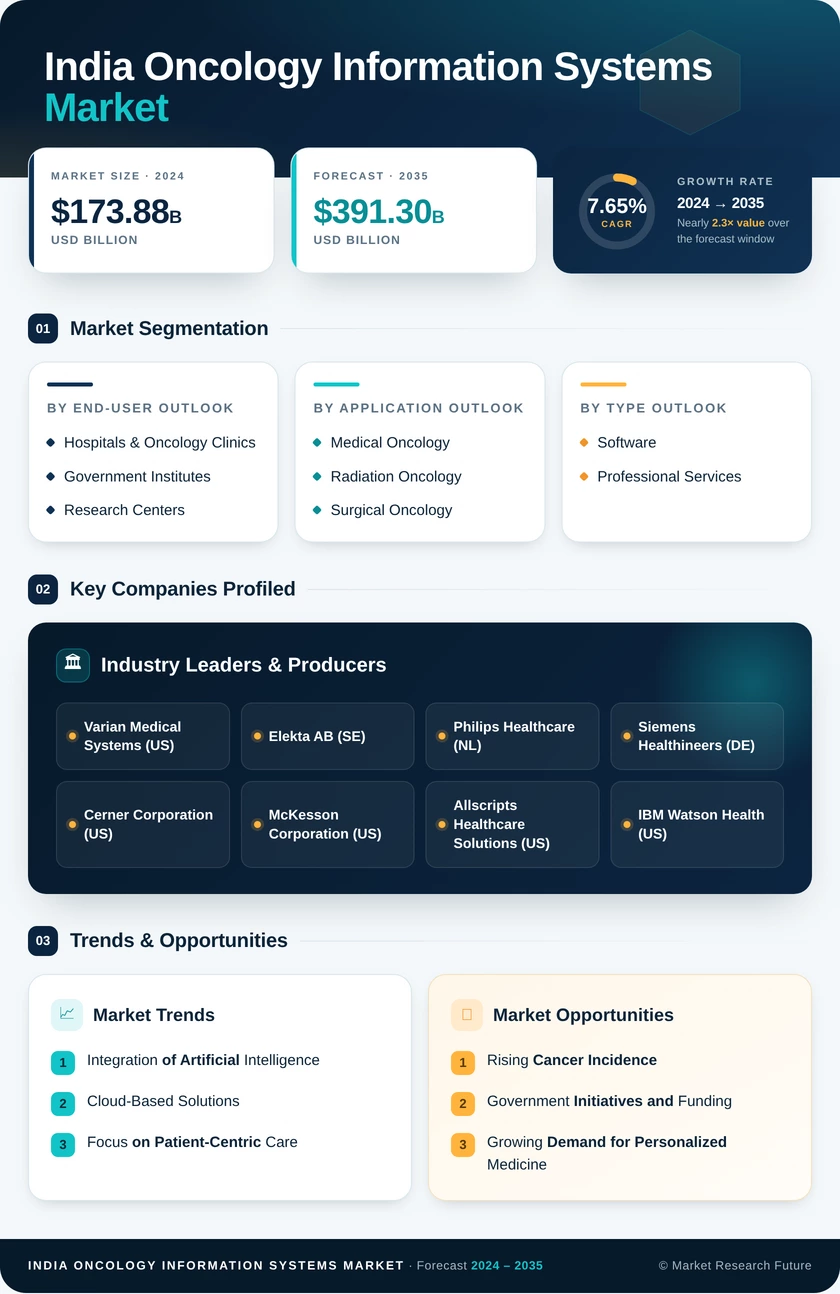 India Oncology Information Systems Market Research Report - Forecast to 2035 Infographic