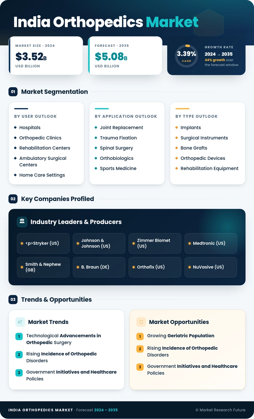 India Orthopedics Market Research Report—Forecast till 2035 Infographic