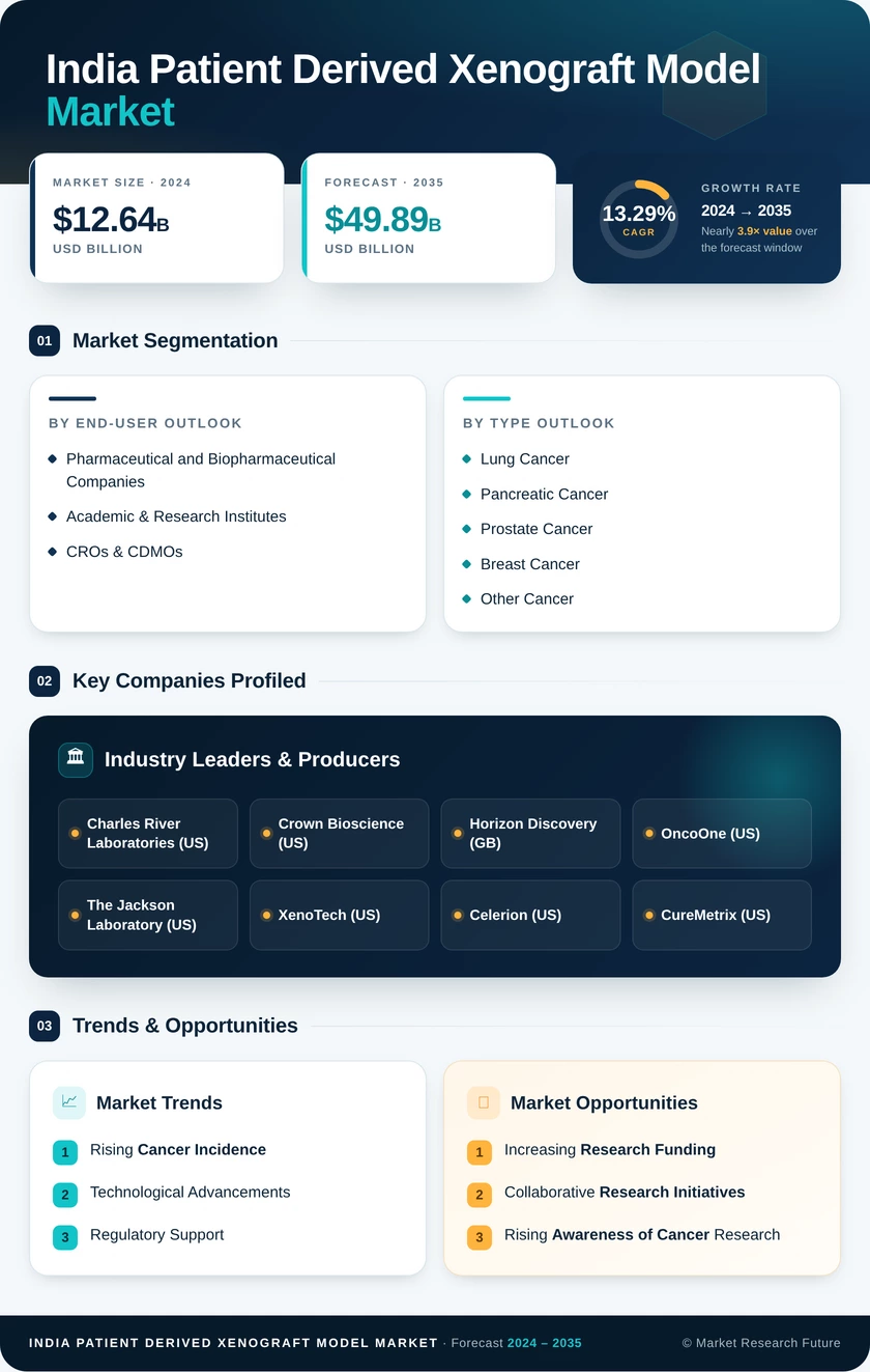 India Patient Derived Xenograft Model Market Research Report — Global Forecast till 2035 Infographic