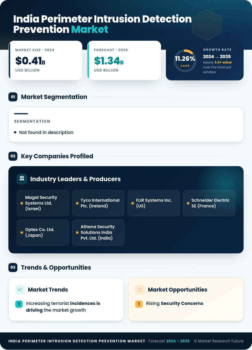 India Perimeter Intrusion Detection and Prevention Market Research Report – Forecast to 2035 Infographic