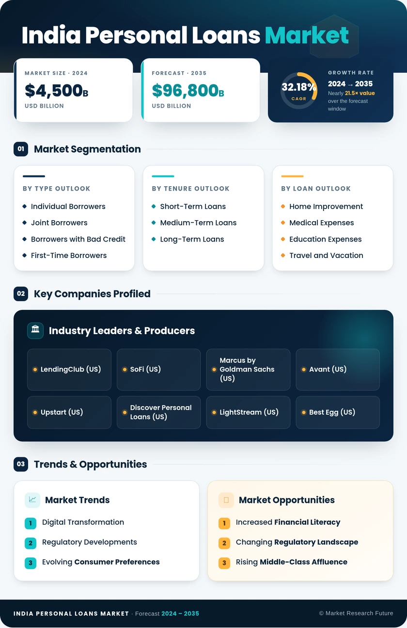 India Personal Loans Market Research Report-Forecast Till 2035 Infographic