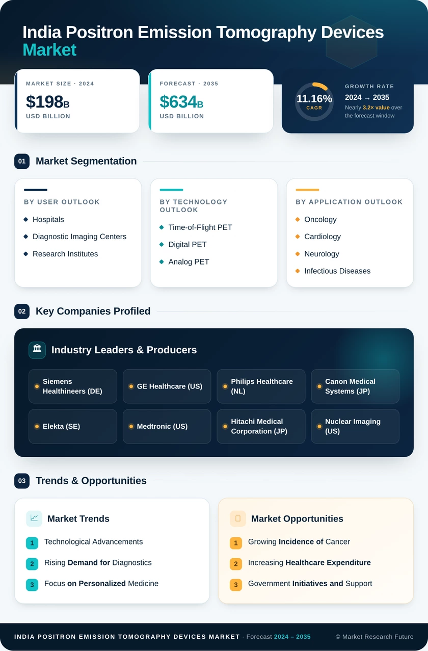 India Positron Emission Tomography Devices Market Research Report — Global Forecast till 2035 Infographic