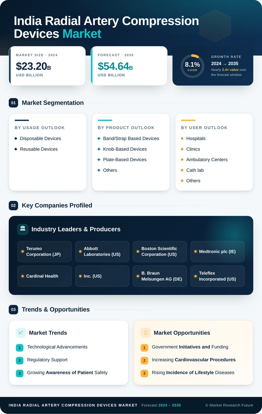 India Radial Artery Compression Devices Market Research Report-Forecast to 2035 Infographic