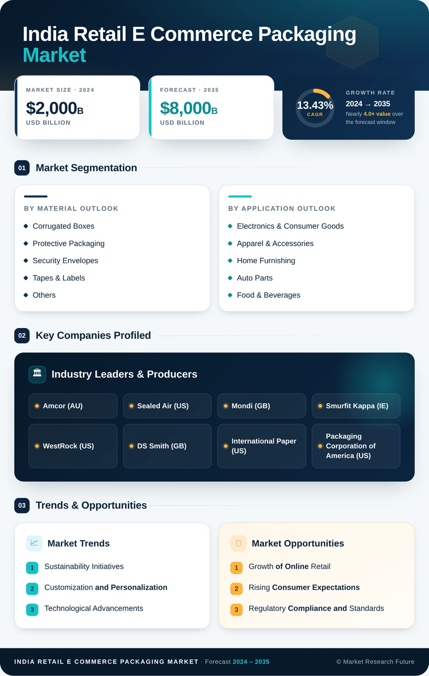 India Retail E-Commerce Packaging Market Research Report - Forecast to 2035 Infographic