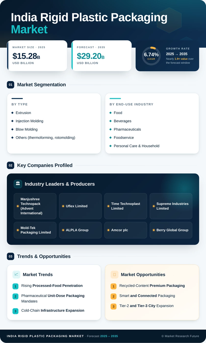 India Rigid Plastic Packaging Market Research Report - Forecast by 2035 Infographic