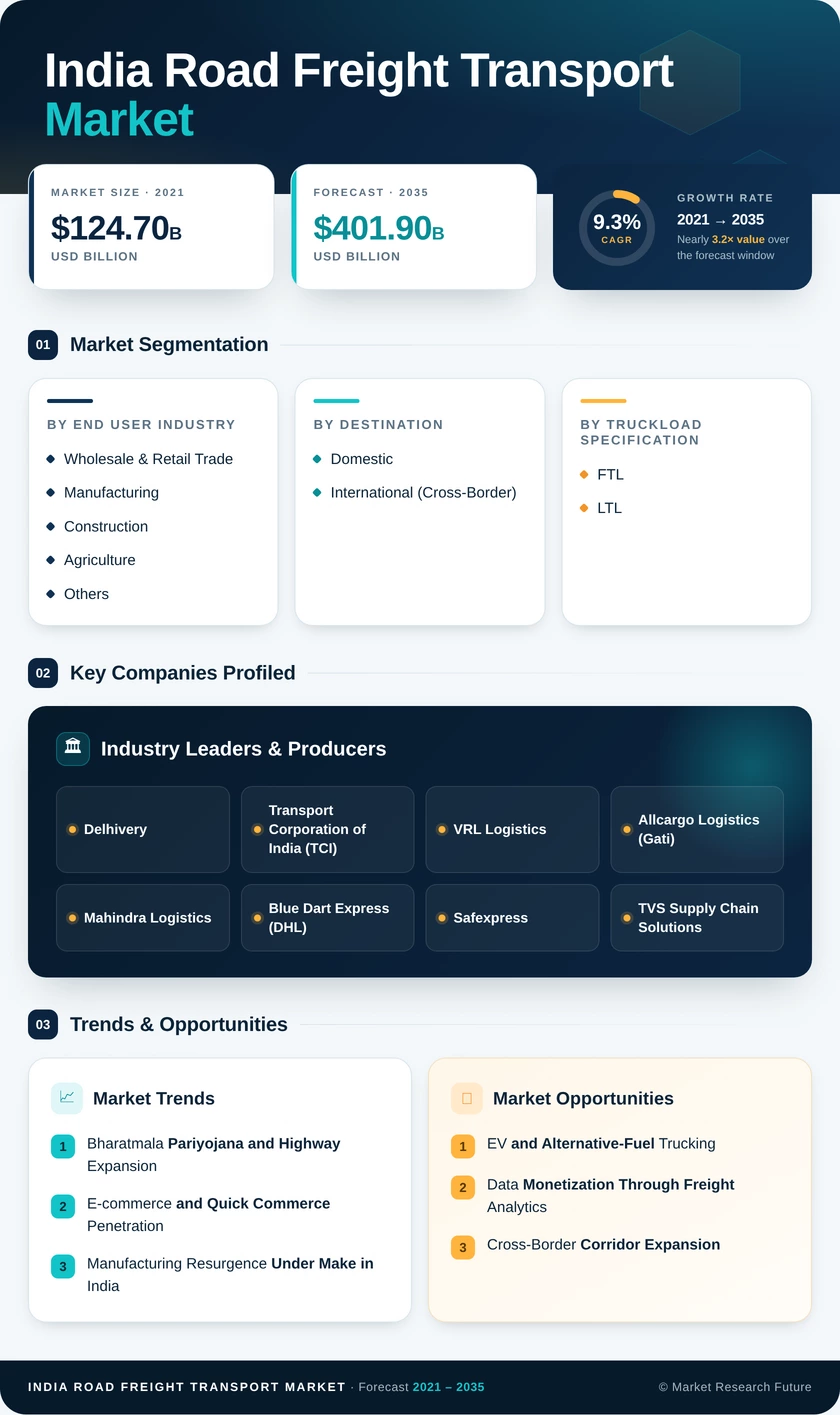 India Road Freight Transport Market Research Report - Forecast by 2035 Infographic