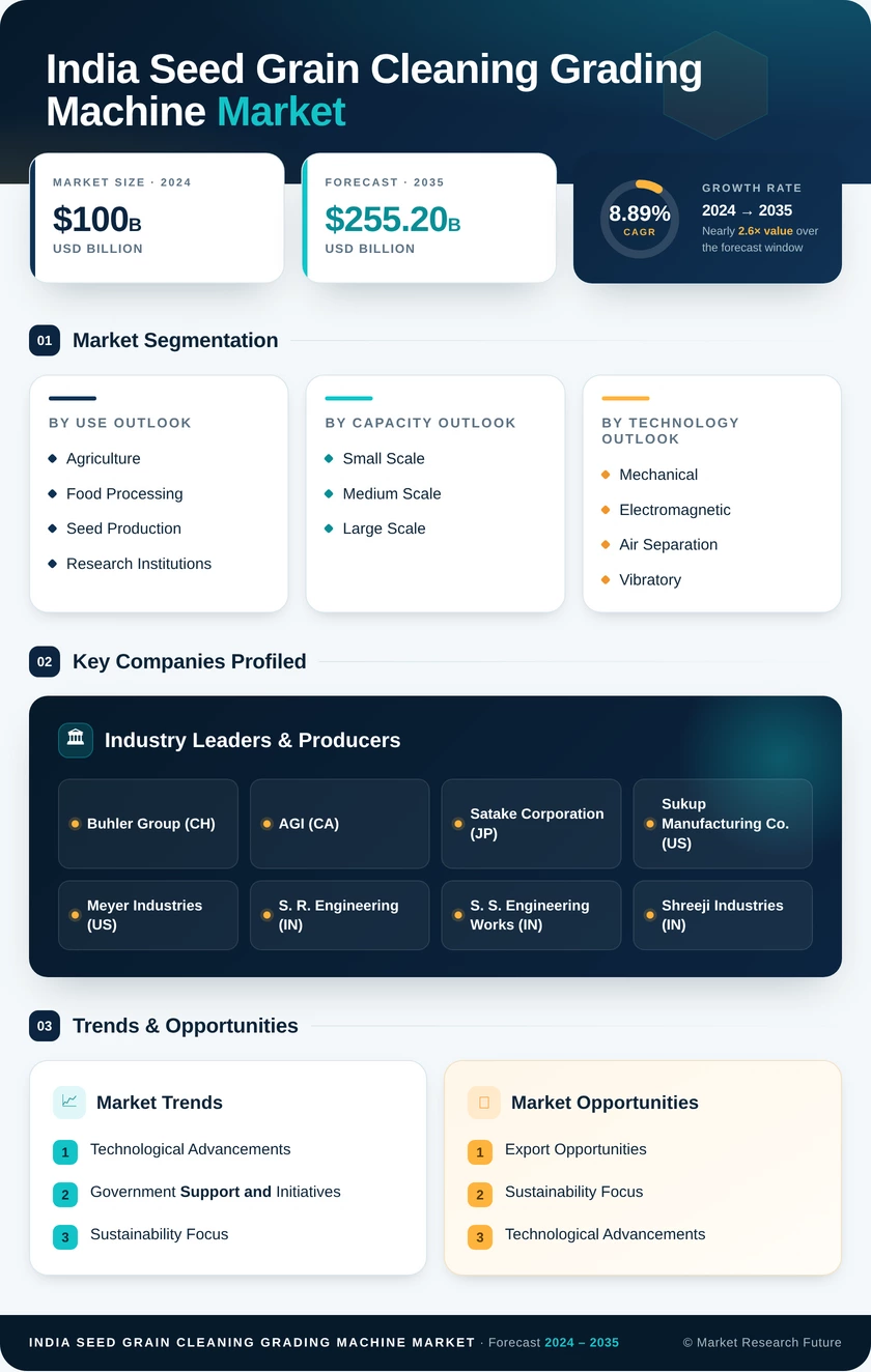 India Seed and Grain Cleaning and Grading Machine Market Research Report – Forecast to 2035. Infographic
