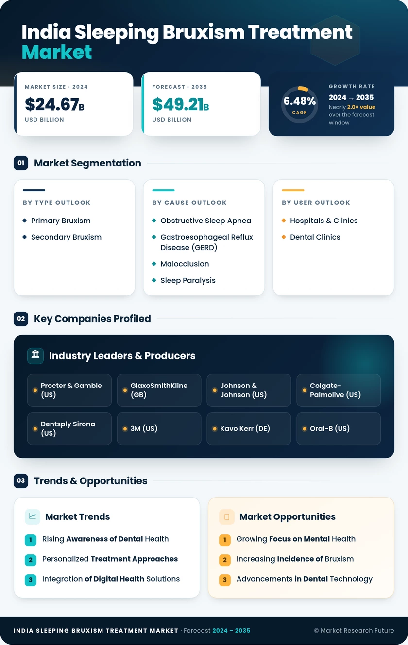 India Sleeping Bruxism Treatment Market Research Report - Forecast to 2035 Infographic