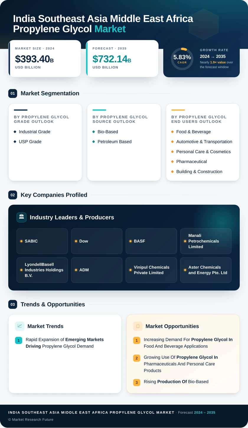 India Southeast Asia Middle East Africa Propylene Glycol Market Research Report - Forecast Till 2035 Infographic