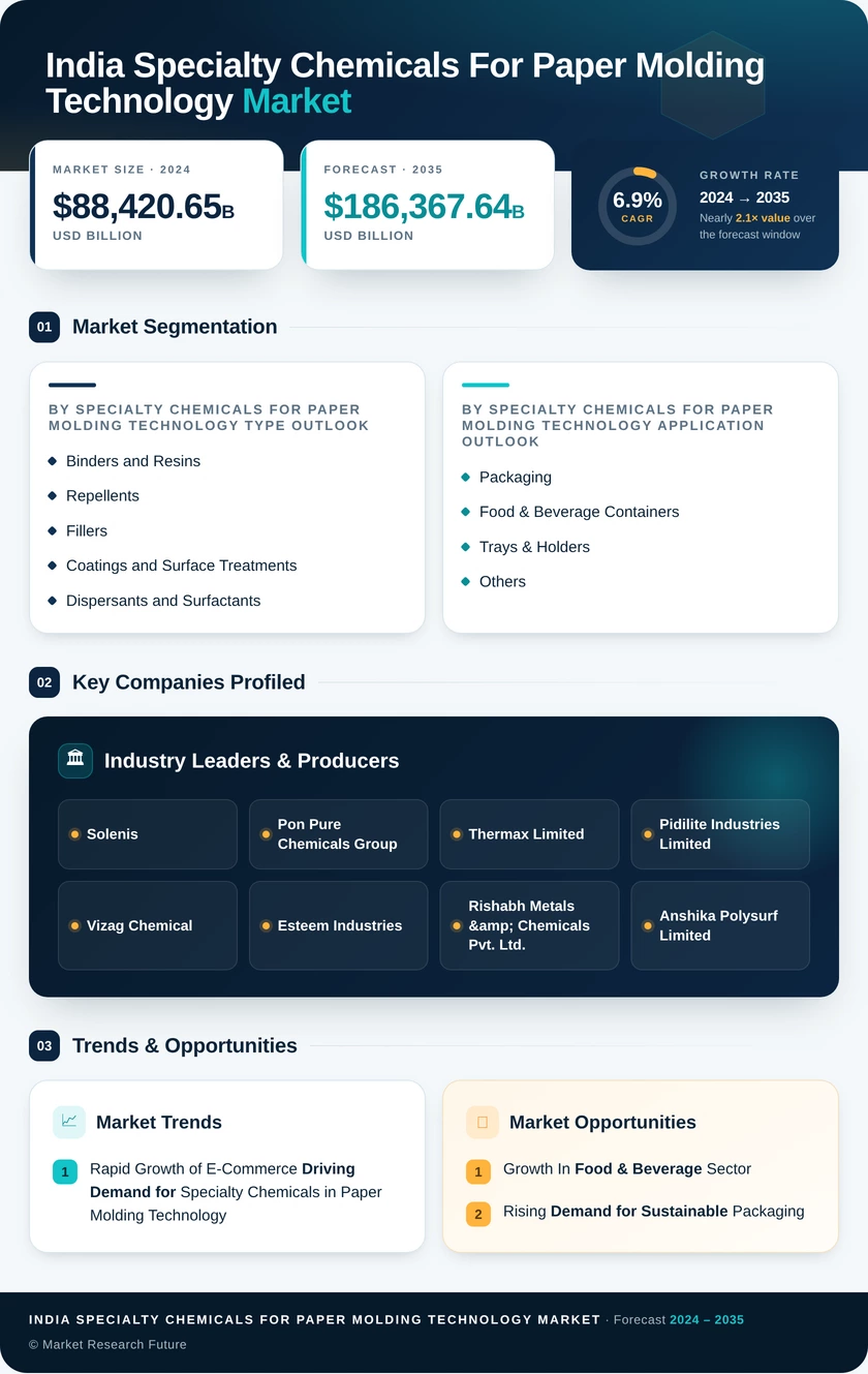 India Specialty Chemicals for Paper Molding Technology Market Research Report – Forecast Till  2035 Infographic