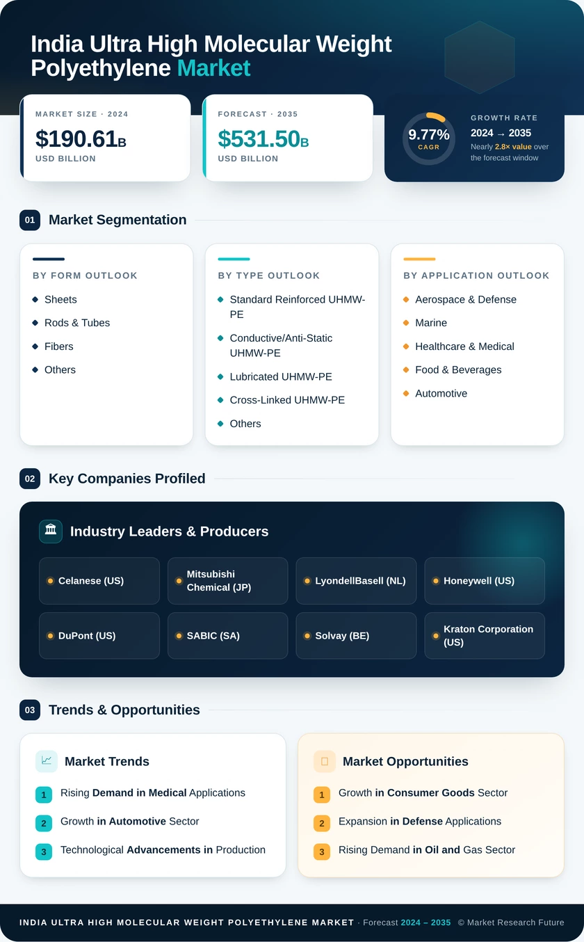 India Ultra High Molecular Weight Polyethylene Market Research Report- Forecast to 2035 Infographic