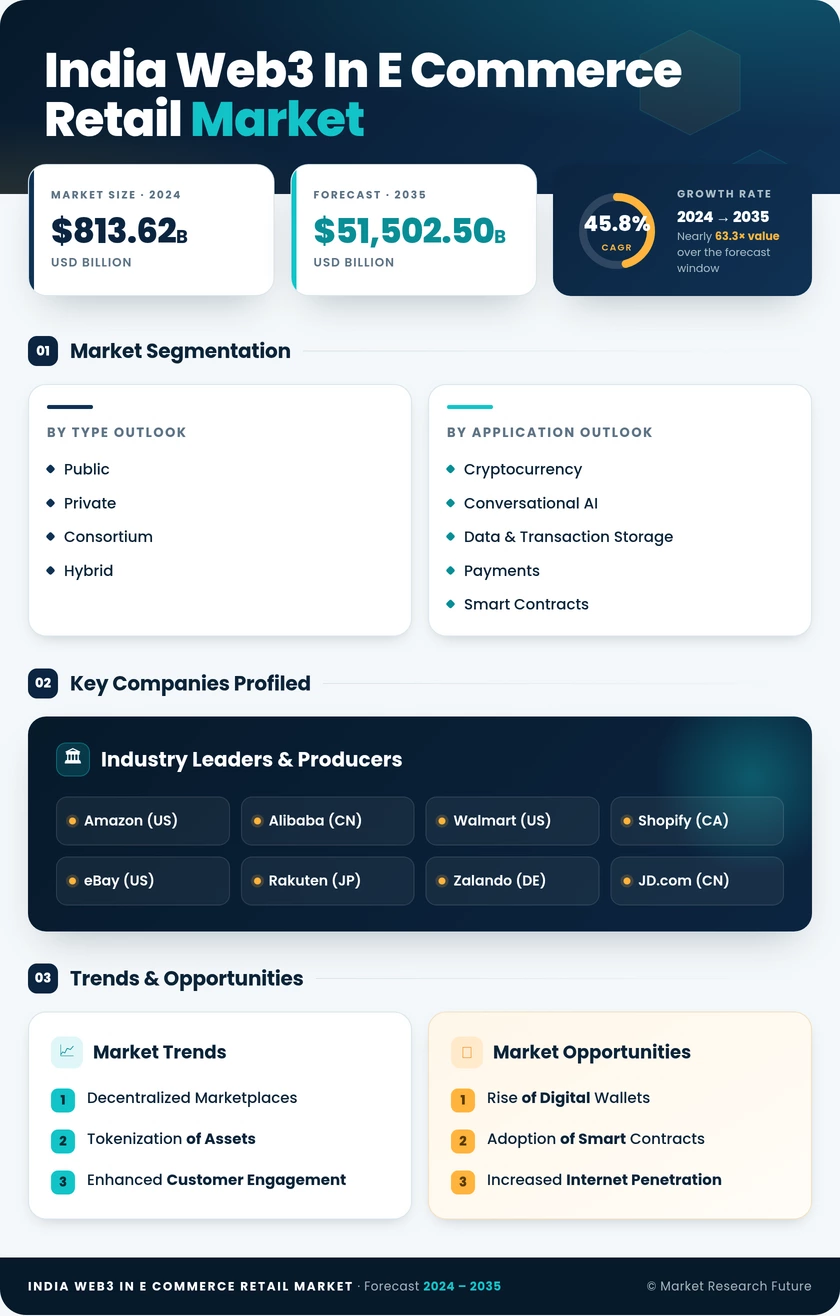 India Web3 In E Commerce Retail Market Research Report - Forecast to 2035 Infographic