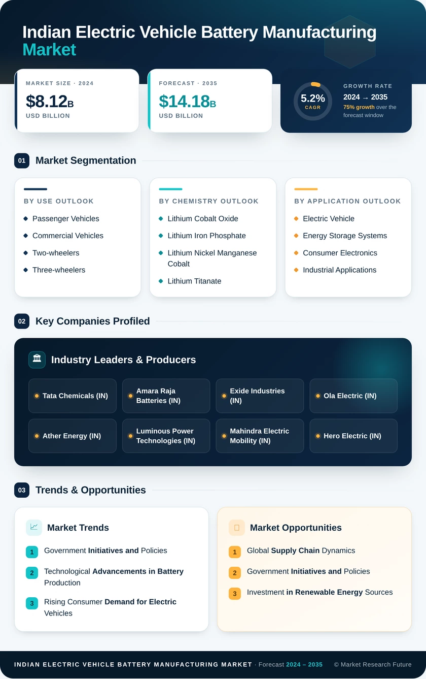 Indian Electric Vehicle Battery Manufacturing Market Research Report—Forecast till 2035 Infographic