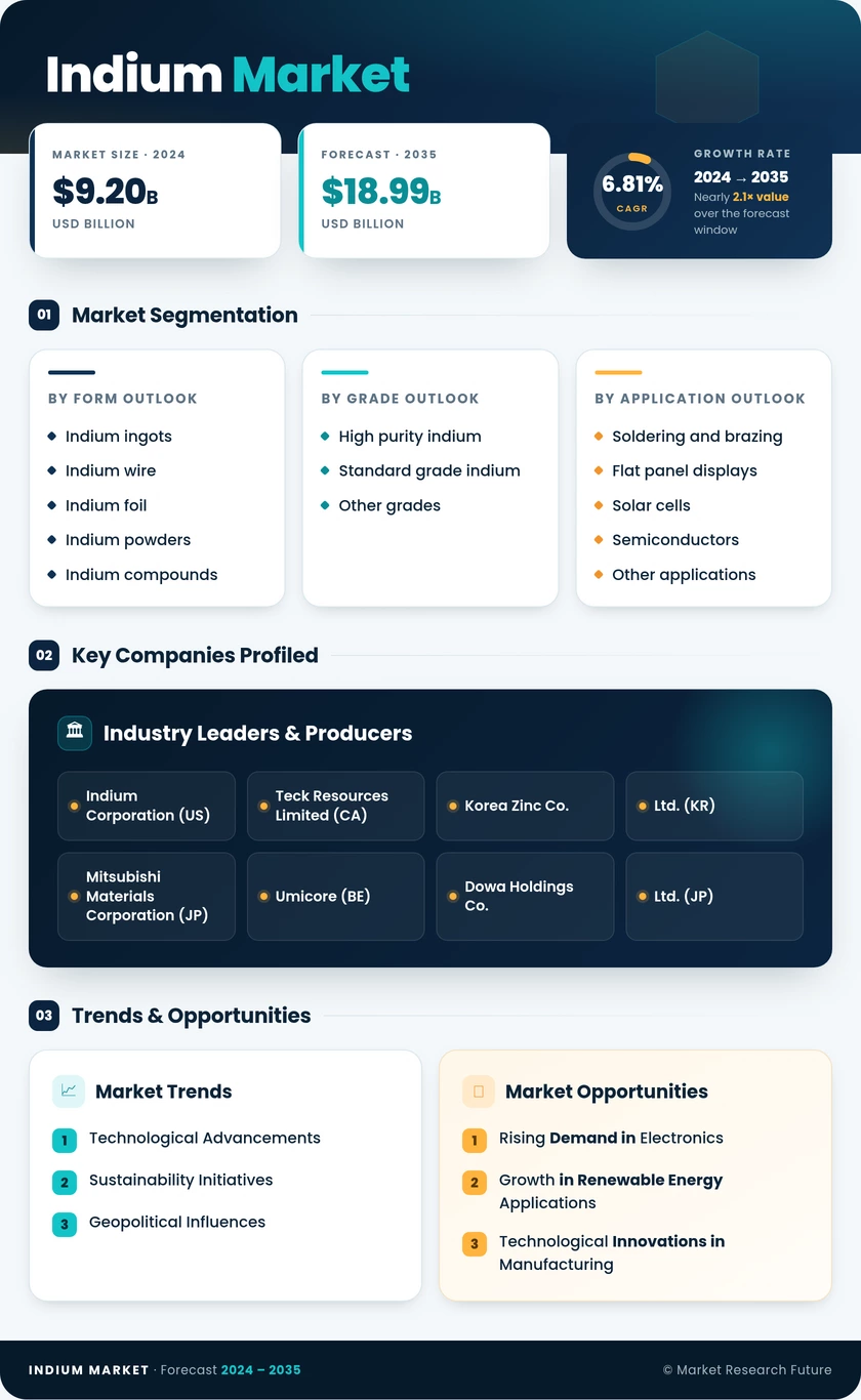 Indium Market Research Report — Global Forecast till 2035 Infographic