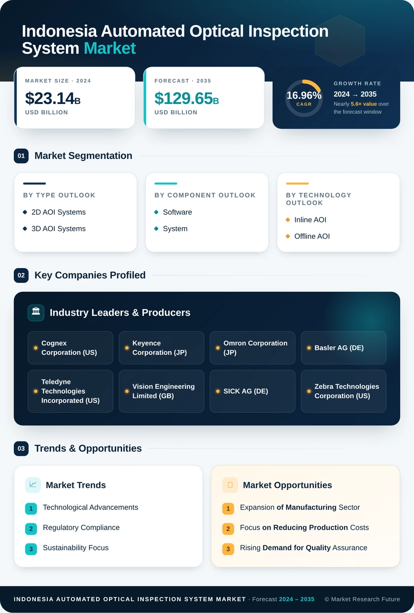Indonesia Automated Optical Inspection System Market Research Report - Forecast till 2035 Infographic