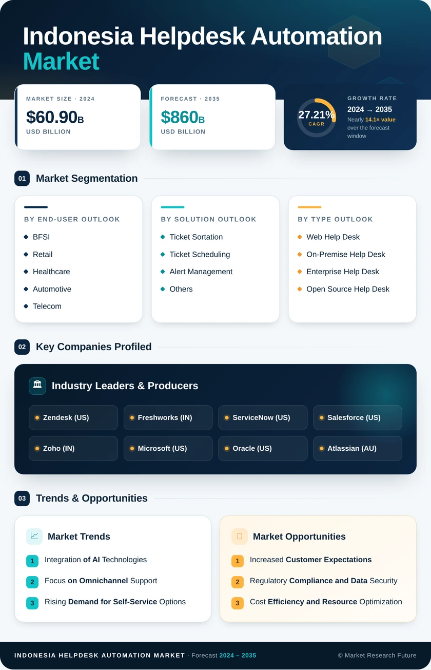 Indonesia Helpdesk Automation Market Research Report- Forecast to 2035 Infographic