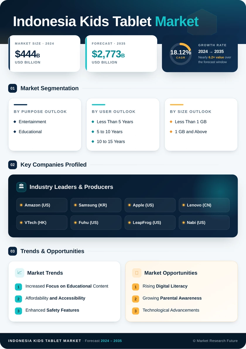 Indonesia Kids Tablet Market Research Report - Forecast till 2035 Infographic