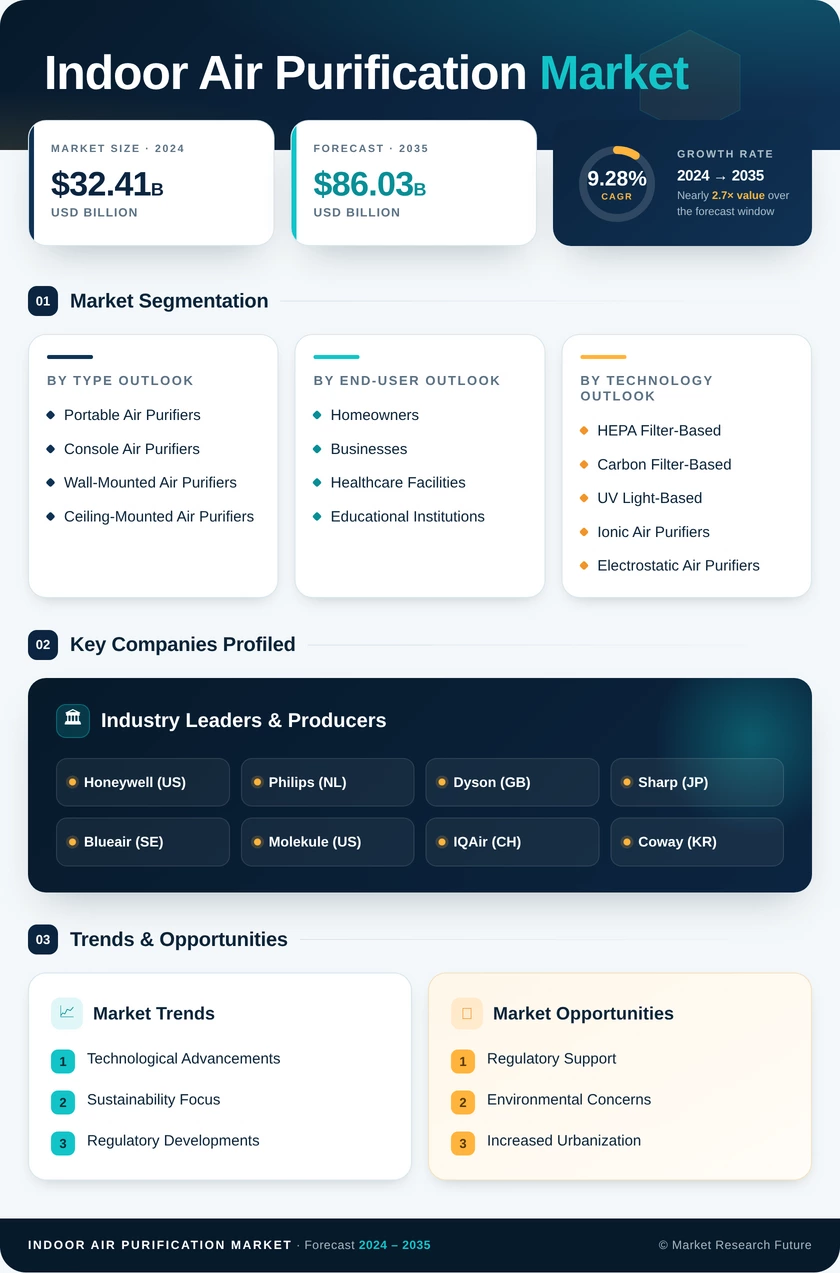 Indoor Air Purification Market Research Report -  Global Forecast by 2035 Infographic