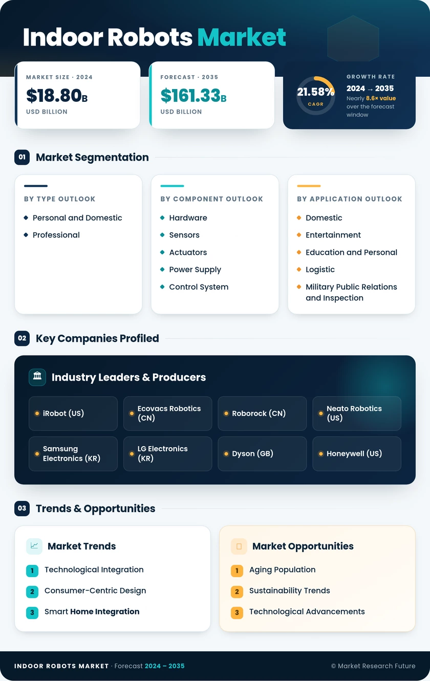 Indoor Robots Market Research Report —Global Forecast to 2035 Infographic