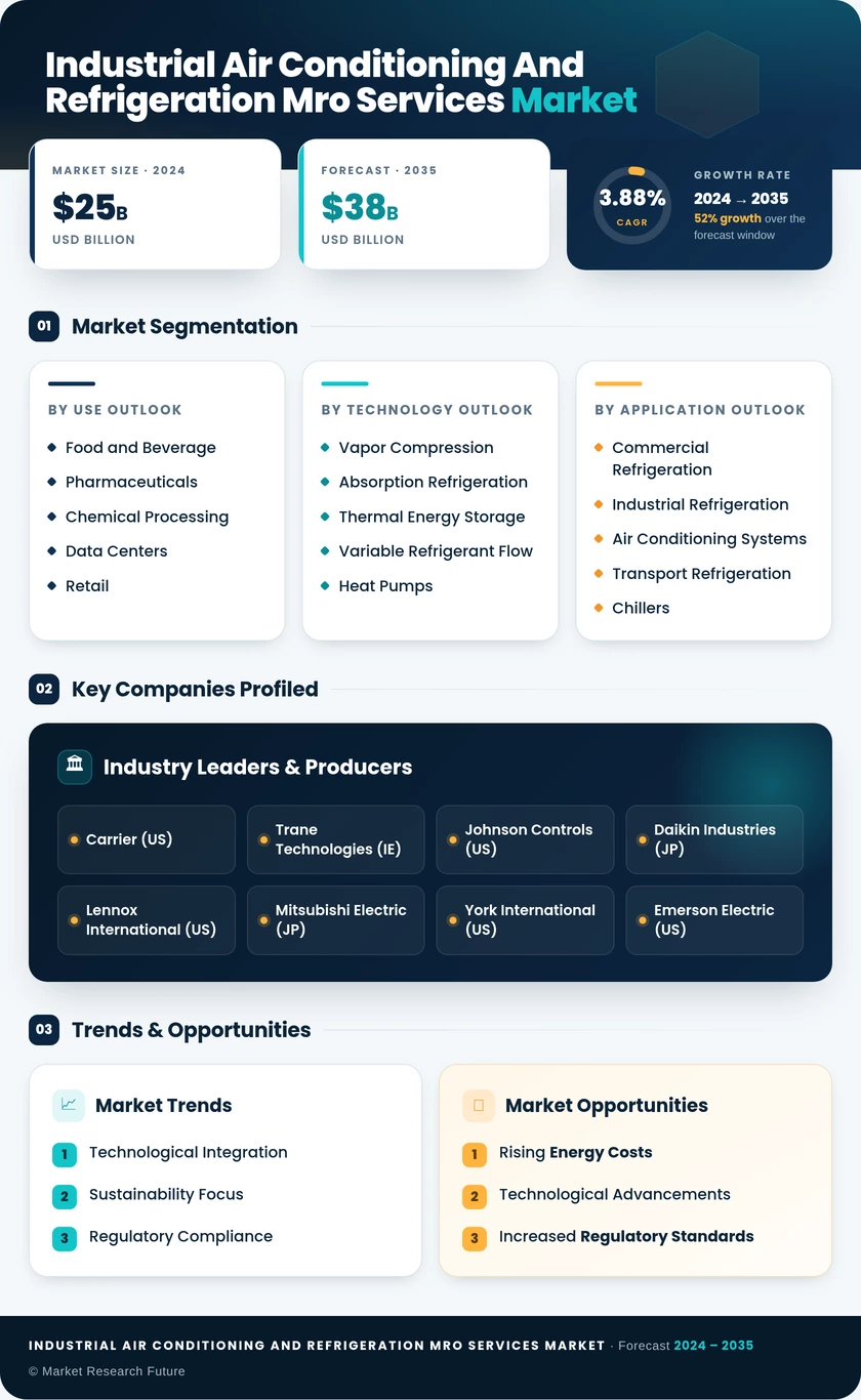 Industrial Air Conditioning and Refrigeration MRO Services Market Infographic