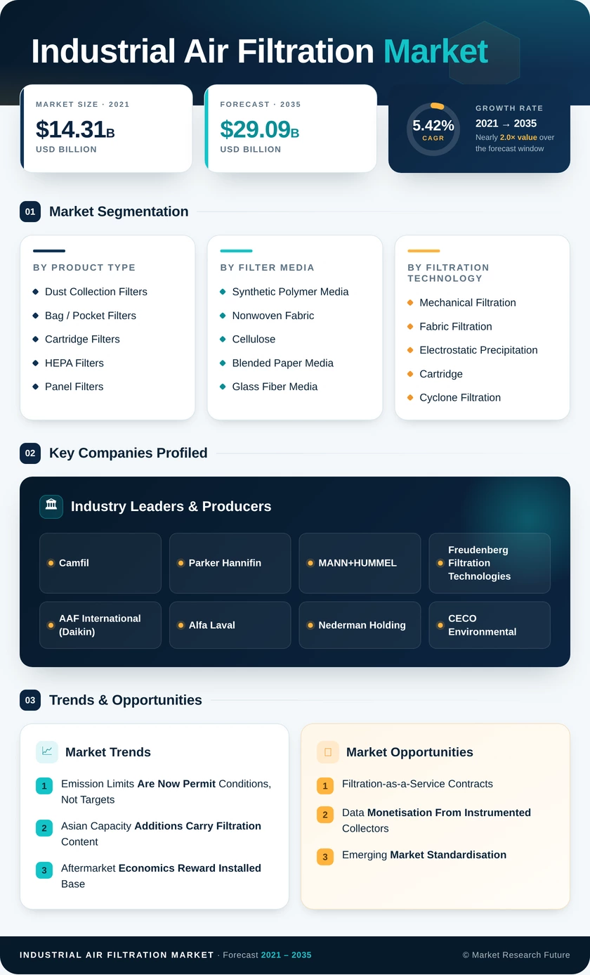 Industrial Air Filtration Market Research Report – Forecast Till 2035 Infographic