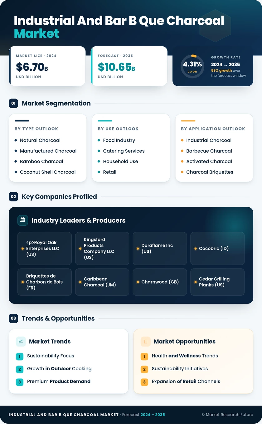 Industrial And Bar B Que Charcoal Market Research Report - Global Forecast by 2035 Infographic