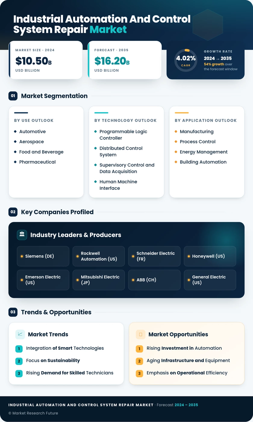 Industrial Automation and Control System Repair Market Infographic