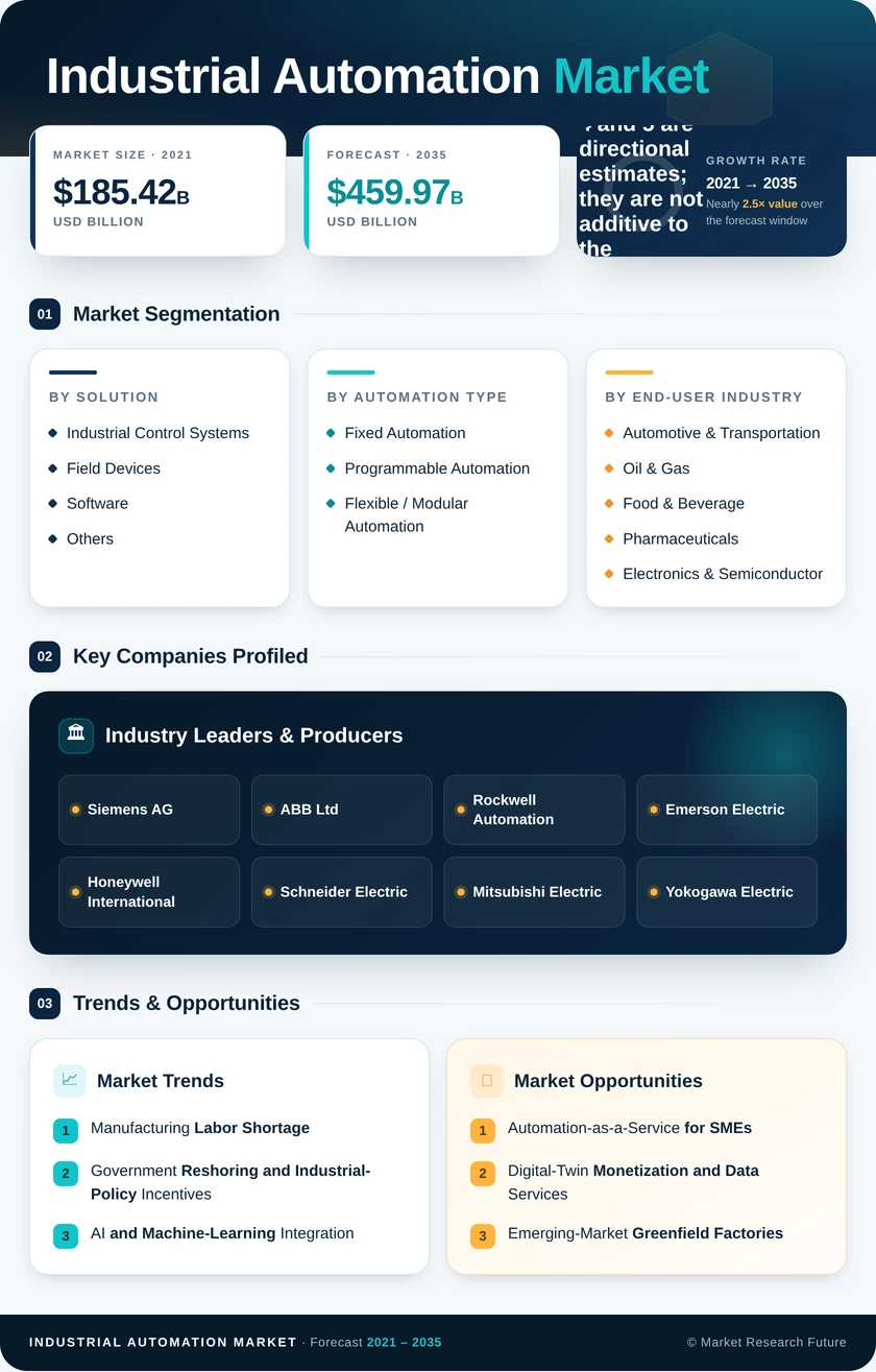 Industrial Automation Market Research Report – Forecast Till 2035 Infographic