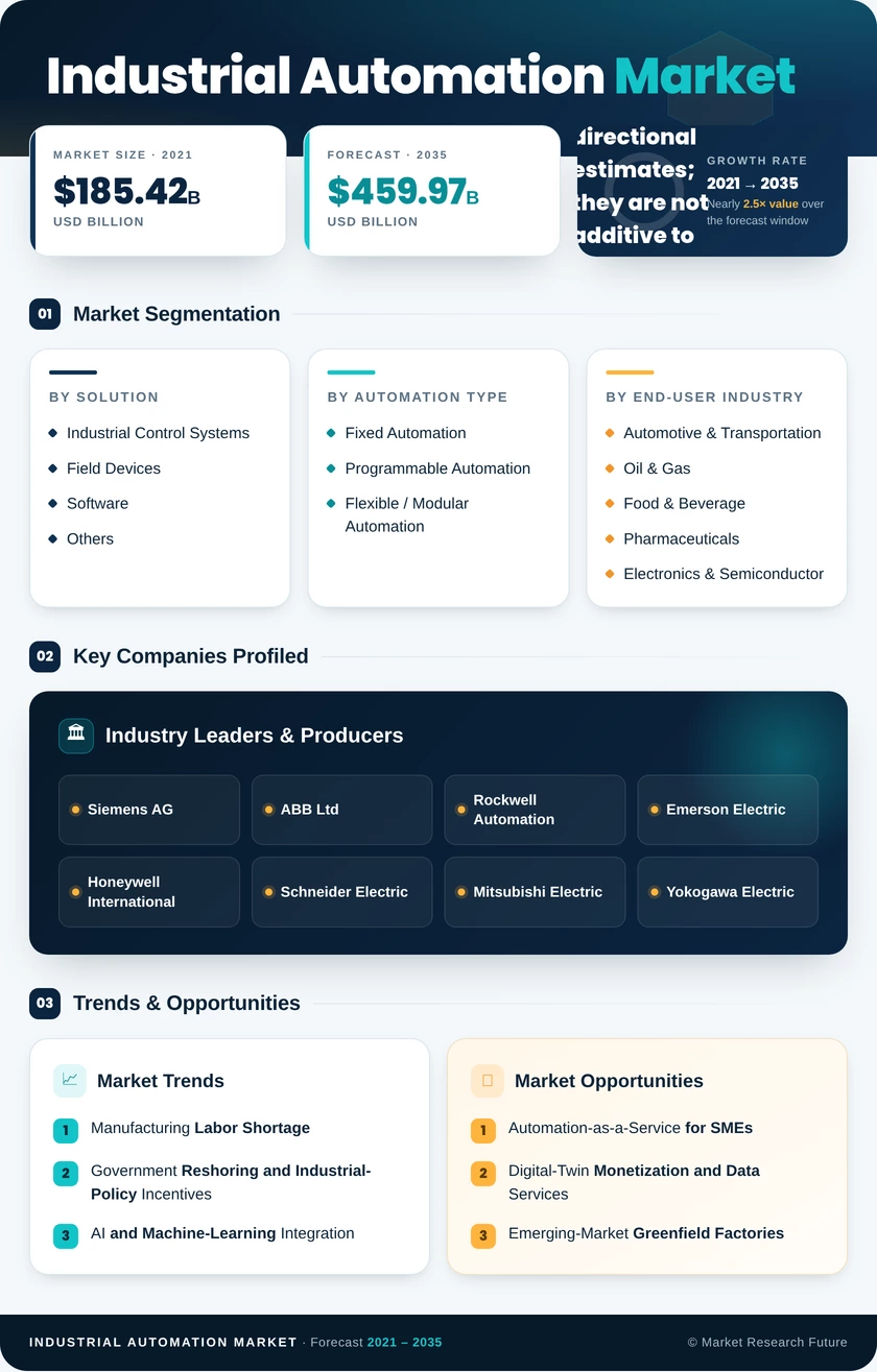 Industrial Automation Market Research Report – Forecast Till 2035 Infographic
