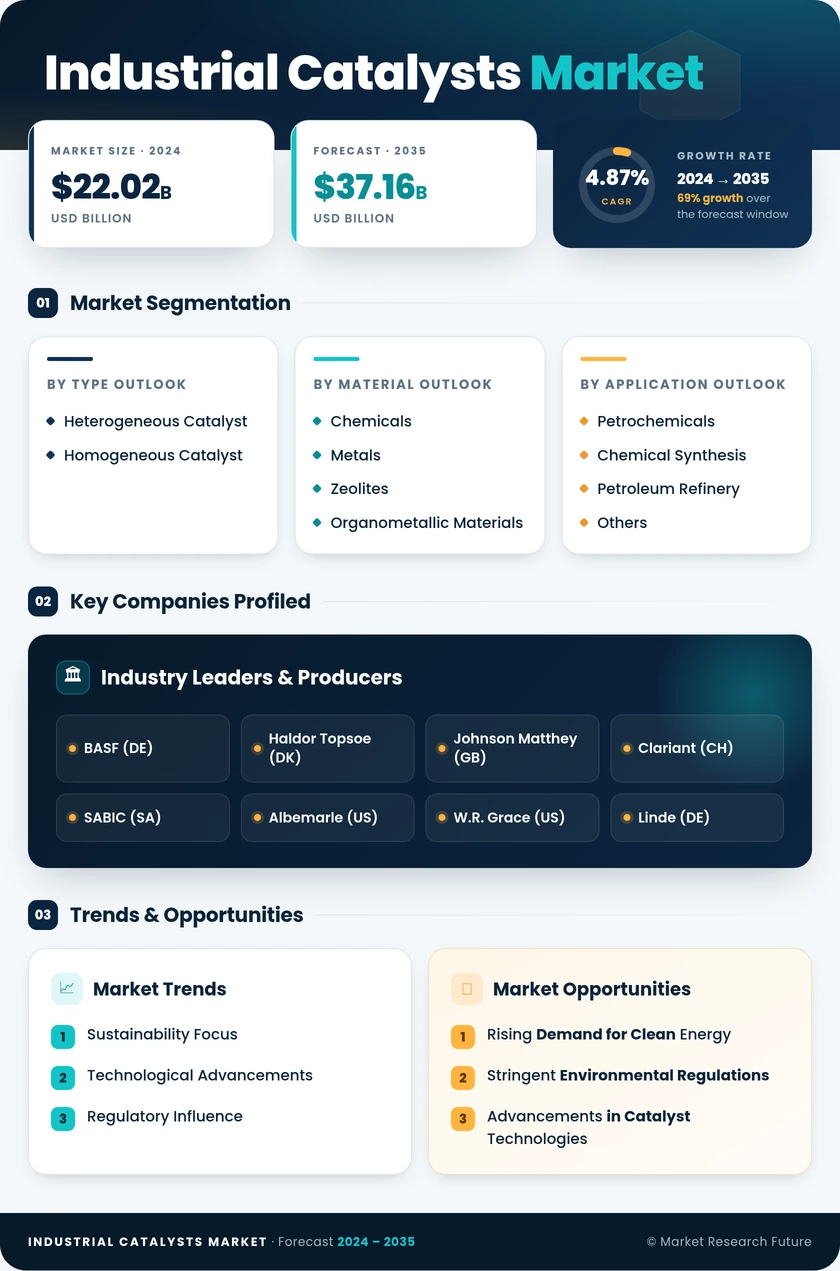 Industrial Catalysts Market Research Report - Forecast till 2035 Infographic