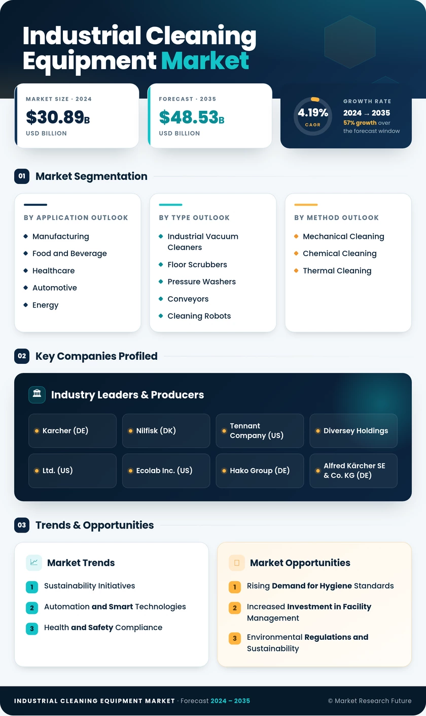Industrial Cleaning Equipment Market Research Report- Global Forecast till 2035 Infographic