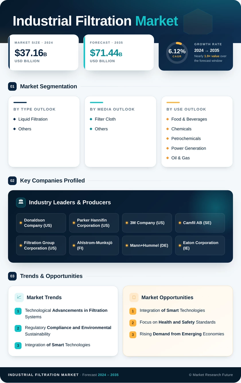 Industrial Filtration Market Research Report - Global Forecast till 2035 Infographic