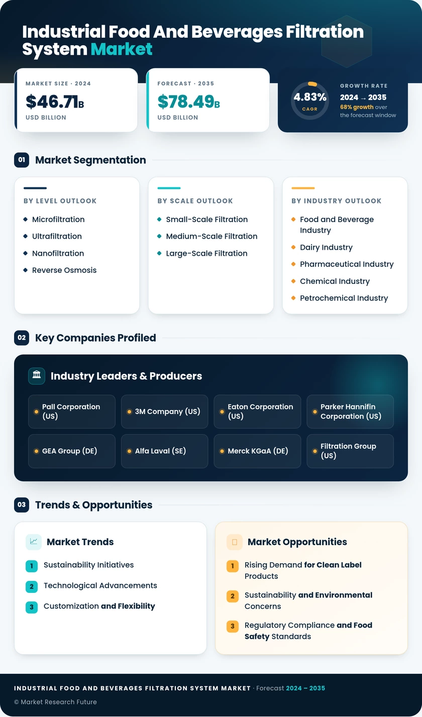Industrial Food And Beverages Filtration System Market Research Report — Global Forecast till 2035 Infographic